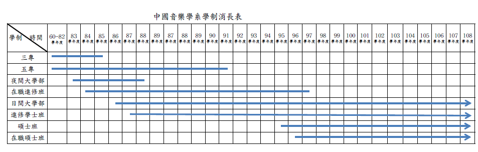 中國音樂學系學制消長表
